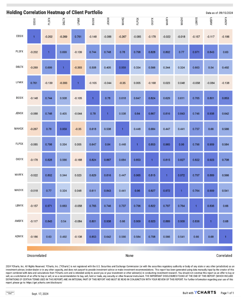 YCharts example holding correlation heatmap of a client portfolio